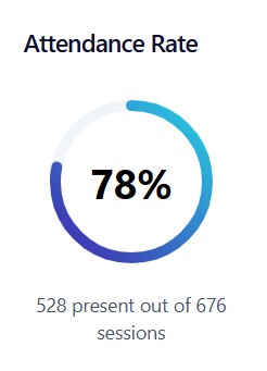 Overall attendance rate percentage