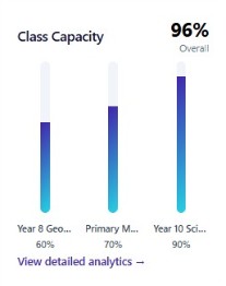 Class capacity utilization by program